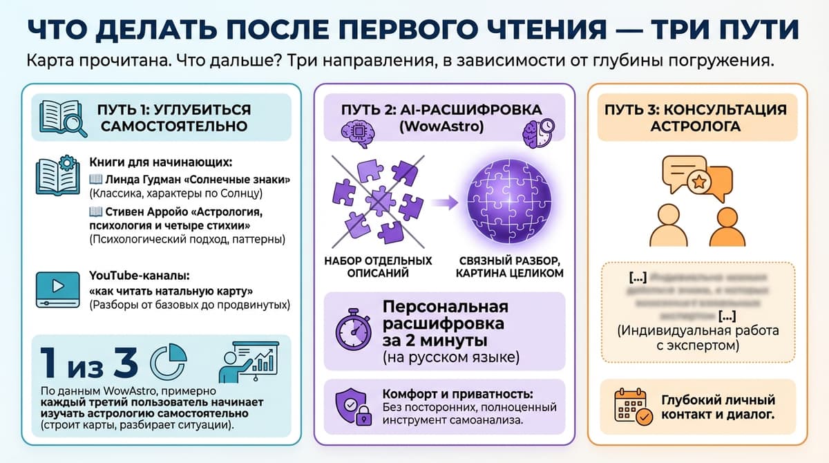 Что делать после первого чтения — три пути