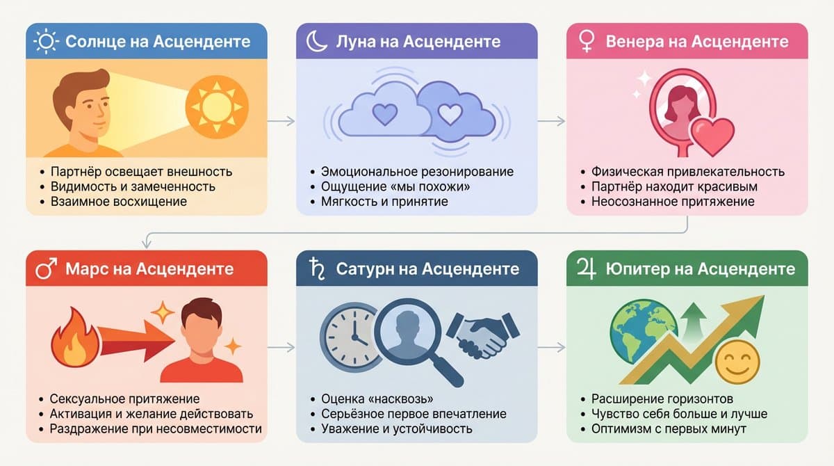Планеты партнёра на твоём Асценденте