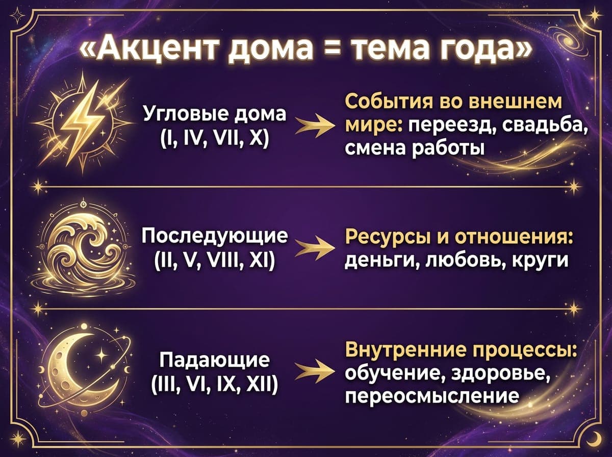 Угловые дома — четыре столпа года