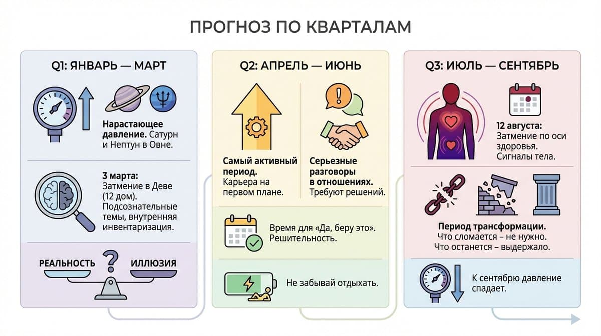 Прогноз для Весов по кварталам 2026 — помесячный гороскоп