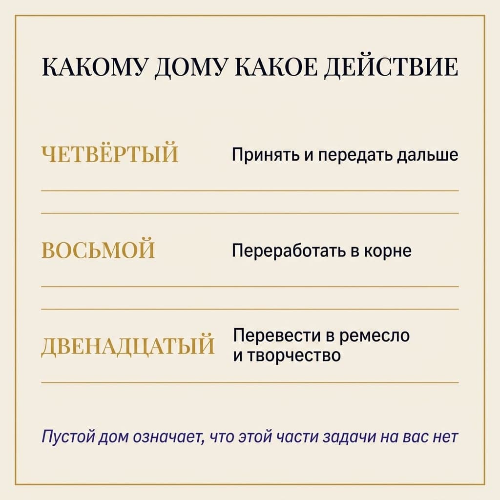 Какому дому какое действие: четвёртый, восьмой, двенадцатый