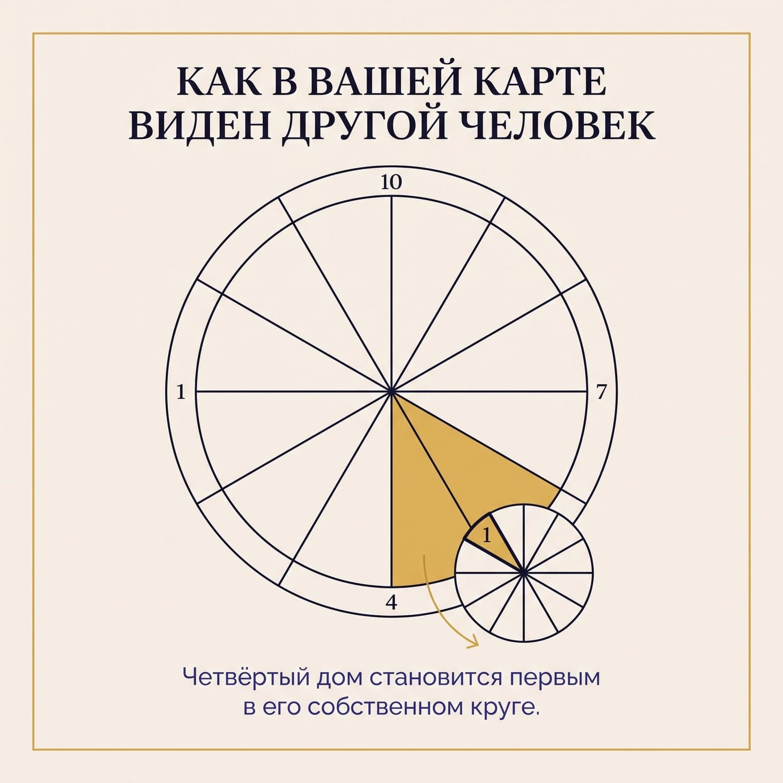Схема производных домов: четвёртый дом становится первым в круге родственника