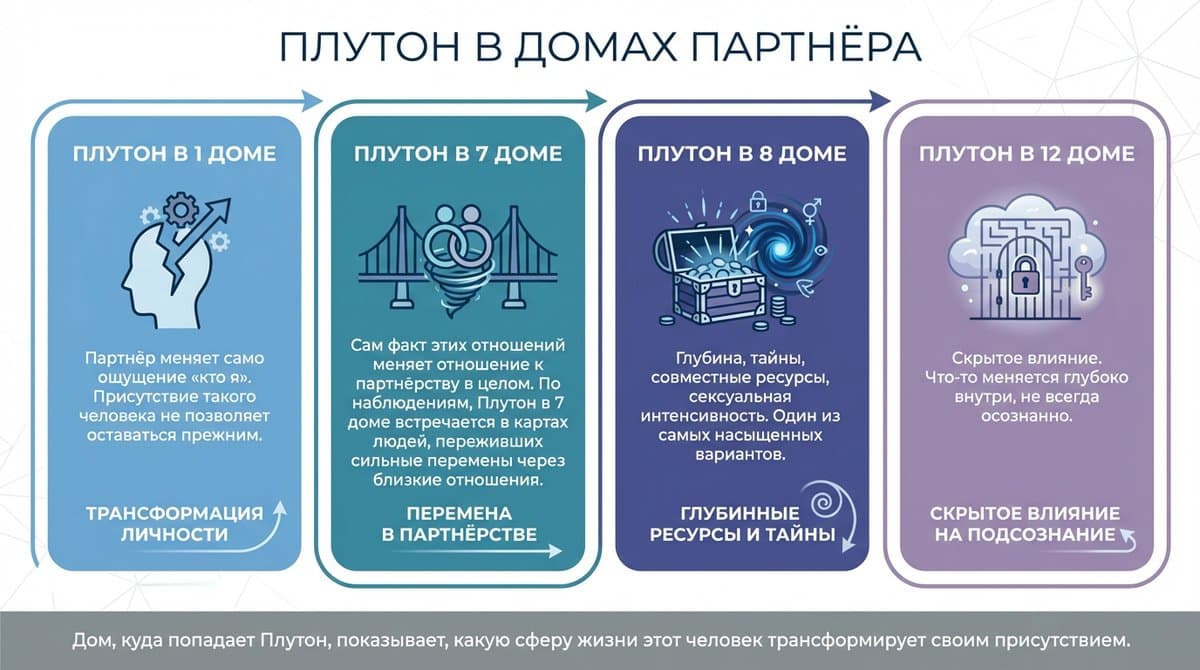 Плутон в домах партнёра