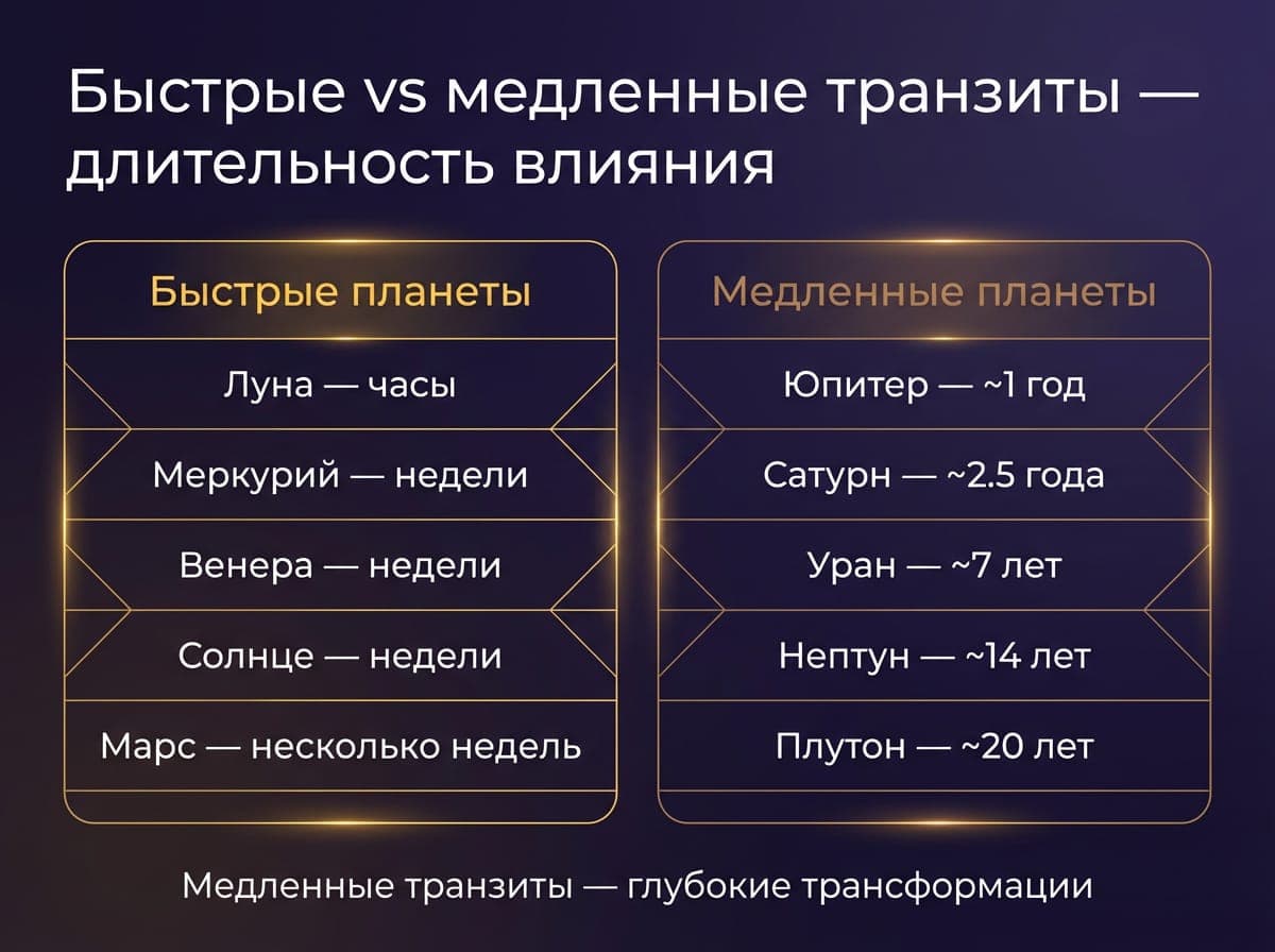 Как работают транзиты — простым языком