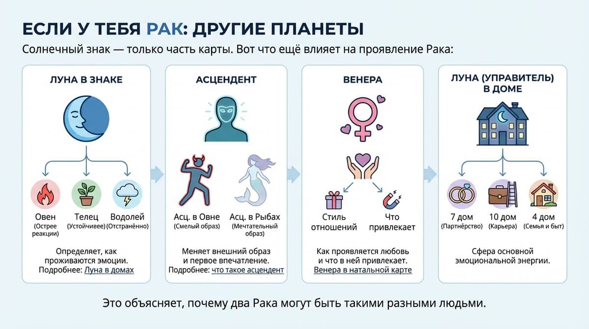 Если у тебя Рак: другие планеты