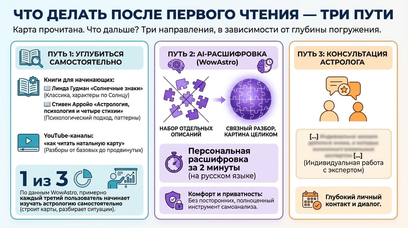 Что делать после первого чтения — три пути