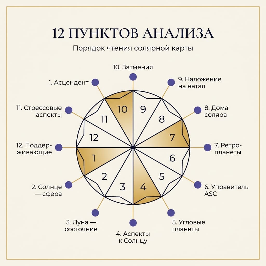 Инфографика — алгоритм чтения соляра в 7 шагов